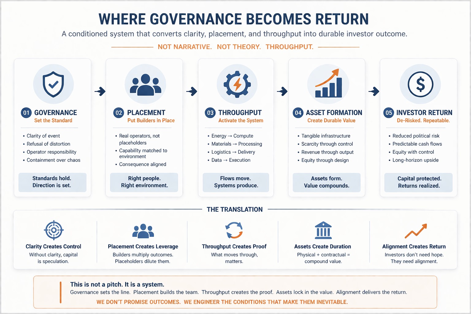 Governance to returns investor translation diagram