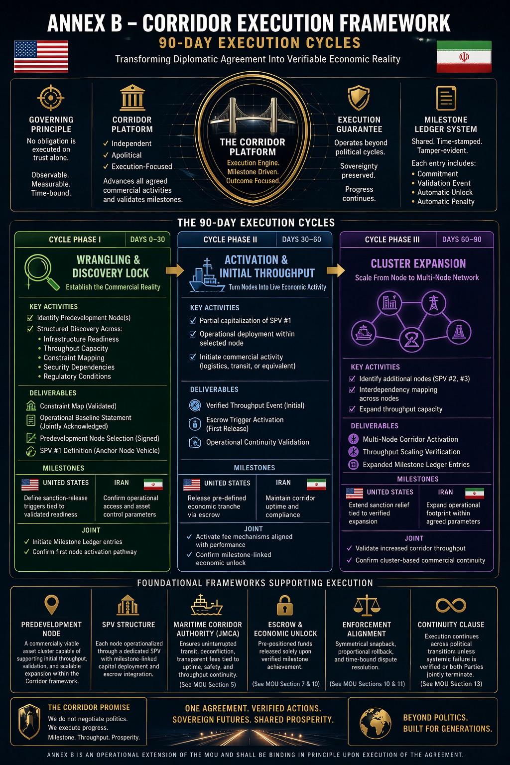 Annex B Corridor Execution Framework visual